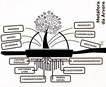 Pilares da Tecnologia Social das Produtoras Colaborativas